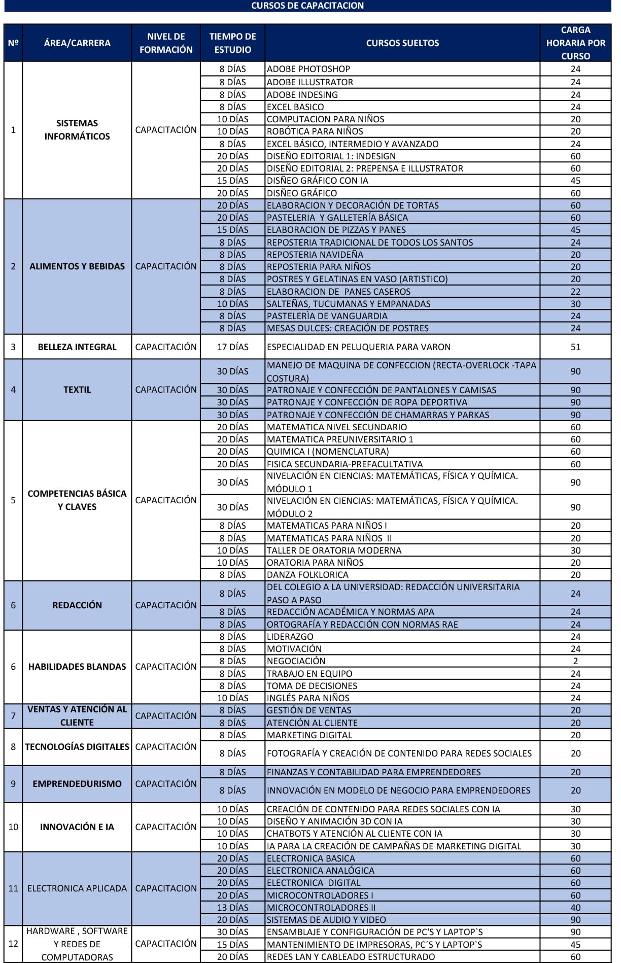 Listado general de cursos de capacitación el alto y miraflores.